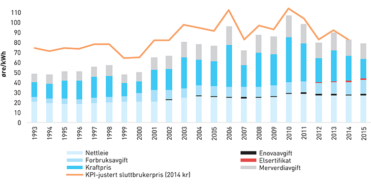 Figur 3.4 Utvikling i sluttbrukerprisen (årsforbruk 16 000 kWh) fordelt på komponenter i løpende priser og KPI-justert sluttbrukerpris i 2014-kroner.
