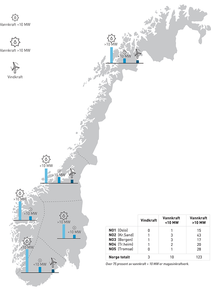 Figur 3.5 Fornybar kraftproduksjon i Norge (normalårsproduksjon) fordelt på prisområde. TWh.