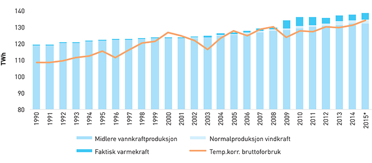 Figur 3.7 Produksjonsevne og temperaturkorrigert forbruk 1990–20151, TWh.
