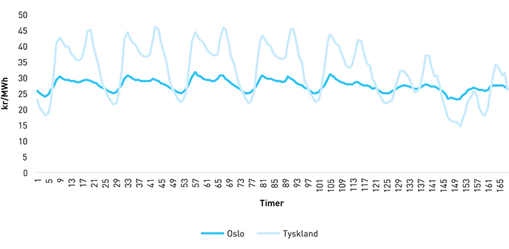 Figur 3.9 Gjennomsnittlig prisprofil gjennom uka, Oslo og Tyskland, 2011–2014.
