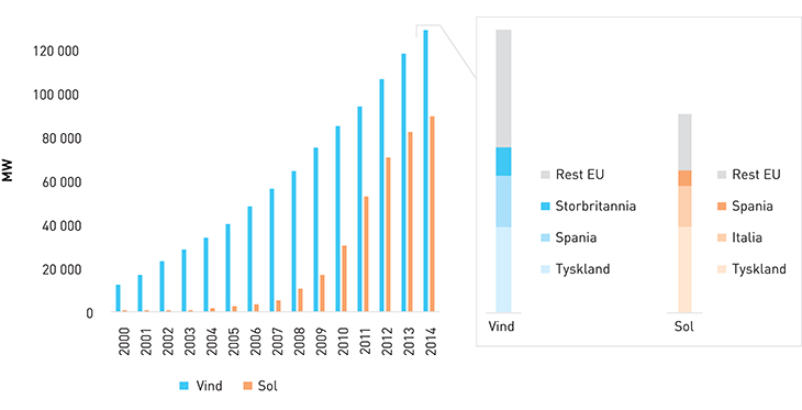 Figur 8.3 a) Kapasitetsutvikling sol- og vindkraft EU-28 b) Installert kapasitet per 31.12.2014 for de tre største landene.
