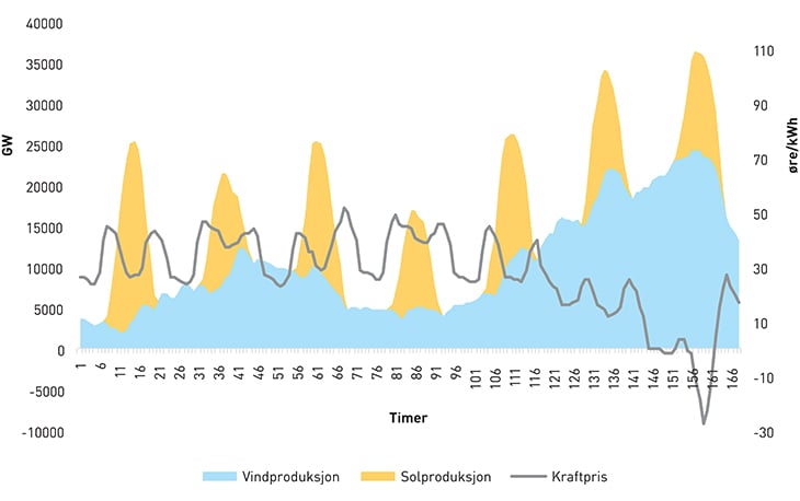 Figur 8.5 Tysk vind-og solkraftproduksjon og kraftpris uke 36 i 2015.

