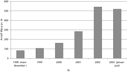 Figur 1.1 Antall presseklipp, 1998–2003 – årlig oversikt