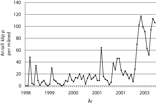 Figur 1.2 Antall presseklipp, 1998–2003 – månedlig oversikt t.o.m. juni 2003