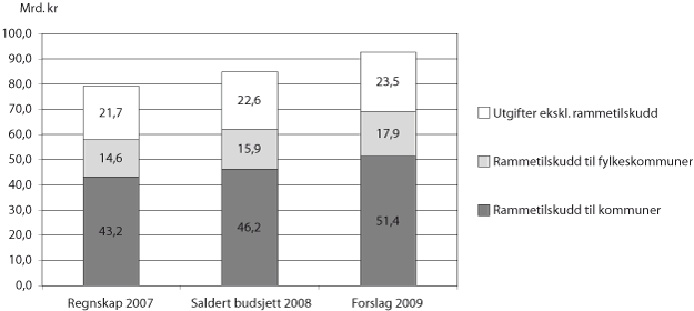 Figur 1.1 Samlede utgifter inklusive lånetransaksjoner under Kommunal-
og regionaldepartementet