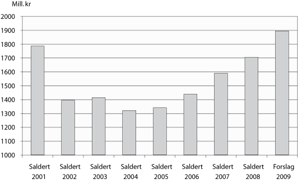 Figur 3.1 Utvikling i bevilgningen på programkategori 13.50 Distrikts-
og regionalpolitikk 2002-2009 i mill. kr, utenom kompensasjon for
differensiert arbeidsgiveravgift (kap. 551, post 61) og andre departementers
andel av «Fritt fram»-forsøket