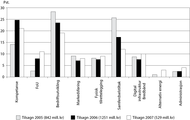 Figur 3.10 Fordeling av kap. 551, post 61 på ulike typer tiltak i prosent
i 2005-2007