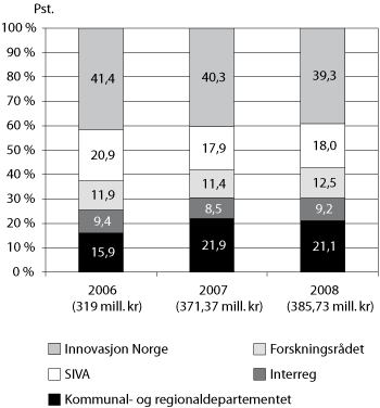 Figur 3.11 Prosentvis fordeling av midler1 på 
kap. 552, post 72 på forvaltere fra 2006-2008