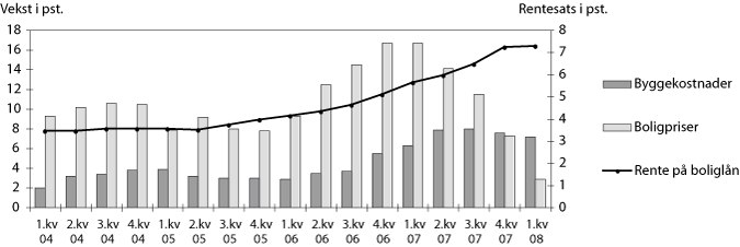 Figur 3.12 Vekst i byggekostnader og boligpriser og utviklingen i boliglånsrenten