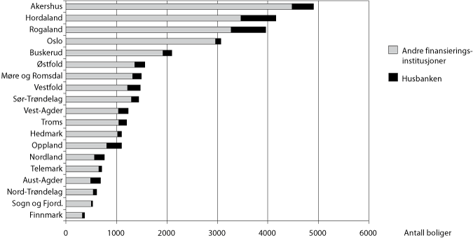 Figur 3.13 Igangsatte boliger og Husbankens andel i alle fylker i 2007