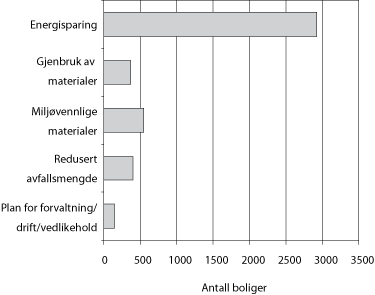 Figur 3.14 Boliger godkjent for grunnlån i 2007 fordelt på ulike miljøkvaliteter