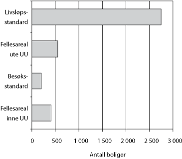 Figur 3.15 Boliger godkjent for grunnlån i 2007 fordelt på ulike kvaliteter
innen universell utforming