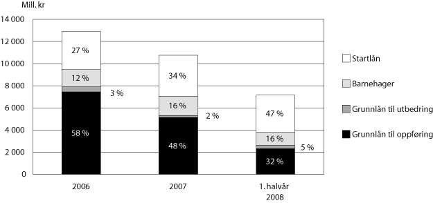 Figur 3.16 Bruken av lån fordelt på låneordning 2006–2007 og 1. halvår
20081