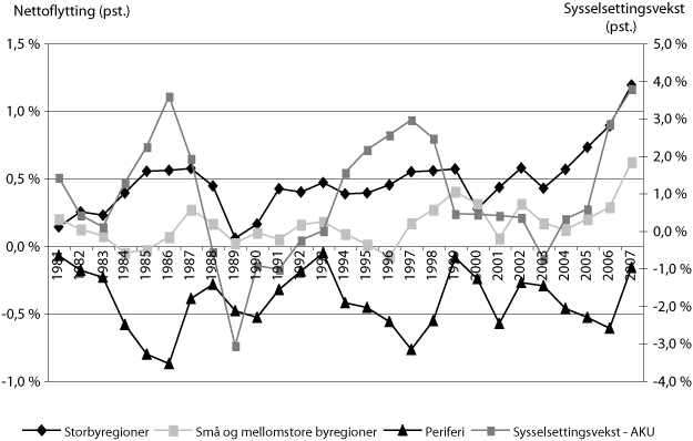 Figur 3.2 Nettoflytting sammenlignet med sysselsettingsvekst i perioden
1981-20071