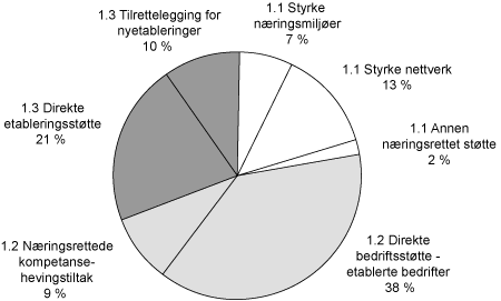 Figur 3.4 Oversikt over fordelingen av bevilgningen på hovedmål 1 etter
arbeidsmål og tiltak i 2007