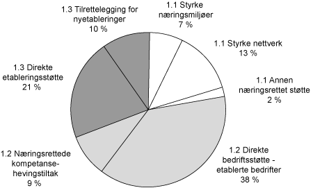 Figur 3.4 Oversikt over fordelingen av bevilgningen på hovedmål 1 etter
arbeidsmål og tiltak i 2007