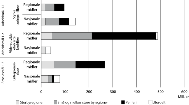Figur 3.5 Oversikt over bruken av midlene på hovedmål 1, fordelt på
sentralitet (i mill. kr)