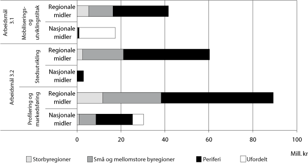 Figur 3.7 Bevilgning1 fordelt på arbeidsmål 3.1 og 3.2 i
2007