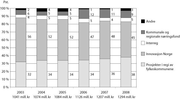 Figur 3.8 Fylkenes fordeling av midler1 på kap. 551, post
60 etter forvalter i prosent fra 2003-2008