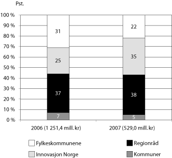 Figur 3.9 Fylkenes prosentvise fordeling av kap. 551 post 61 på ulike
forvaltere i 2006 og 2007