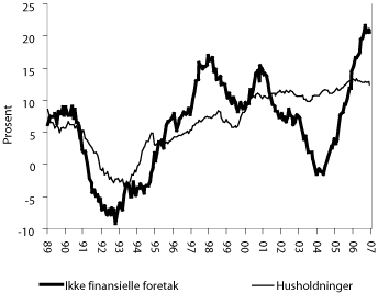Figur 2.1 Vekst i kreditt til hushald og ikkje-
finansielle føretak