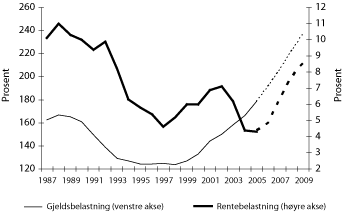 Figur 2.2 Hushalda si gjelds- og rentebelastning i prosent av disponibel
 inntekt