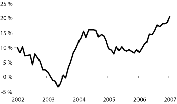 Figur 2.3 Tolvmånadersvekst for vekst i 
 bustadprisane