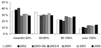 Figur 2.5 Delar av lån innanfor ulike
belåningsgradar