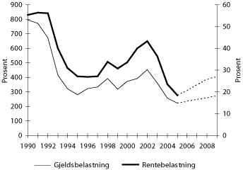 Figur 2.6 Gjelds- og rentebelastning i føretak