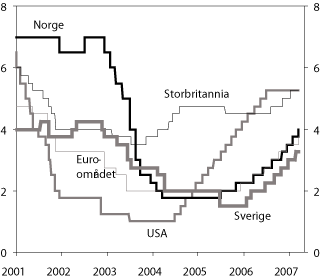 Figur 4.1 Styringsrenter i einskilde land. 1. januar 2001 – 16.
 mars 2007. Prosent