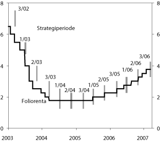 Figur 4.2 Faktisk foliorente og intervall for folio­renta ved
 utgangen av kvar strategiperiode.1
 
 1. januar 2003 – 15. mars 2007. Prosent