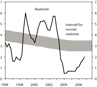Figur 4.3 Tremånaders realrente1
  og den normale realrenta
 i Noreg. 1. kvartal 1996 – 4. kvartal 2006. Prosent. Kvartalstal