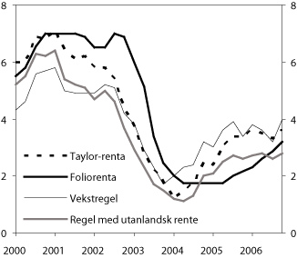 Figur 4.4 Foliorente, Taylor-rente, vekstregel og regel med utanlandsk
 rente.1
  1. kvartal 2000–4. kvartal 2006. Prosent