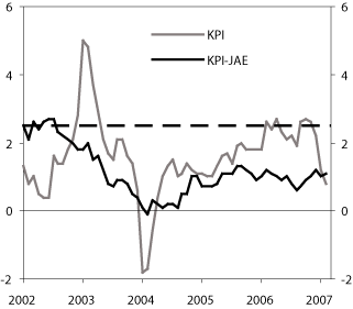 Figur 4.5 KPI og KPI-JAE.1
  Tolvmånadersvekst. Januar
 2002 – februar 2007. Prosent. Månadstal