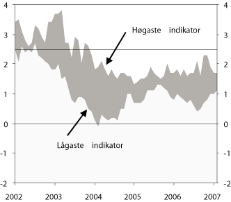 Figur 4.6 Uvisseintervall for underliggjande prisvekst. Høgaste
 og lågaste indikator.1
  Tolvmånadersvekst.
 Januar 2002 – februar 2007. Prosent. Månadstal