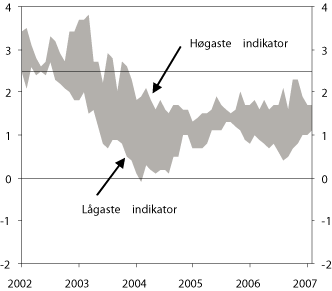 Figur 4.6 Uvisseintervall for underliggjande prisvekst. Høgaste
 og lågaste indikator.1
  Tolvmånadersvekst.
 Januar 2002 – februar 2007. Prosent. Månadstal