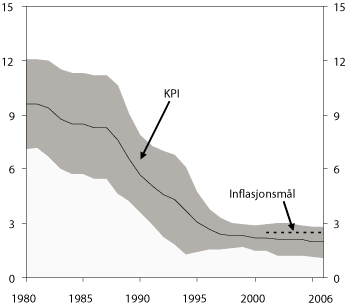 Figur 4.7 KPI. Glidande 10 års gjennomsnitt og variasjon
 .1,2
  1980–1996.3
  Prosent. Årstal