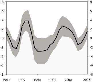 Figur 4.8 Anslag på produksjonsgapet, nivå og variasjon
 .1,2
  1980–2006.3
  Prosent