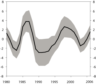 Figur 4.8 Anslag på produksjonsgapet, nivå og variasjon
 .1,2
  1980–2006.3
  Prosent