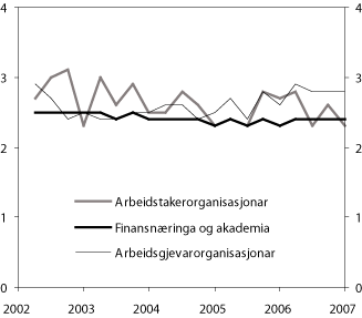 Figur 4.9 Forventa konsumprisvekst om fem år.1
  
 2. kvartal 2002 – 1. kvartal 2007. Prosent