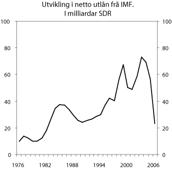 Figur 6.1 Utvikling i netto utlån frå IMF. 
 April 1976 – april 2006.