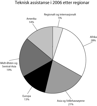 Figur 6.2 Teknisk assistanse i 2006 etter regionar