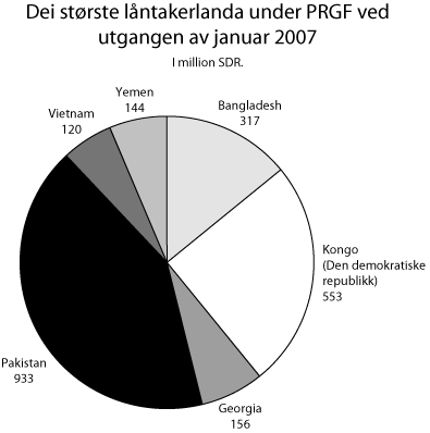 Figur 6.3 Dei største låntakerlanda under PRGF ved
 utgangen av januar 2007