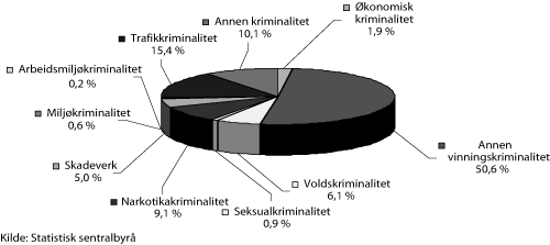 Figur 2.1 Anmeldte lovbrudd etter lovbruddsgruppe 2004