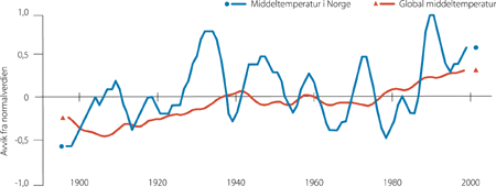 Figur 13.2 Global middeltemperatur 1900-1999 og middeltemperaturen i Norge 1990-1999