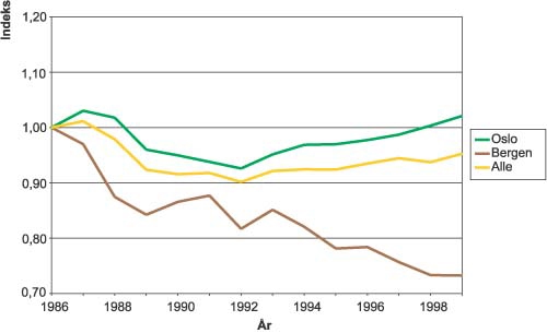 Figur 2.1 Utvikling i kollektivreiser pr. innbygger i henholdsvis Oslo,
 Bergen og gjennomsnitt for sju byer (Oslo, Bergen, Trondheim, Stavanger,
 Tromsø, Kristiansand, Drammen). Indeks 1986=1,00.