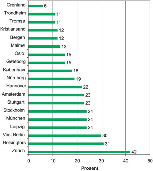 Figur 2.2 Kollektivandeler i noen utvalgte europeiske byer.