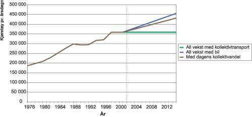 Figur 3.1 Alternativ utvikling av biltrafikk over bygrensen i Oslo. Perioden
 2001–2015. Kjøretøy pr. årsdøgn.