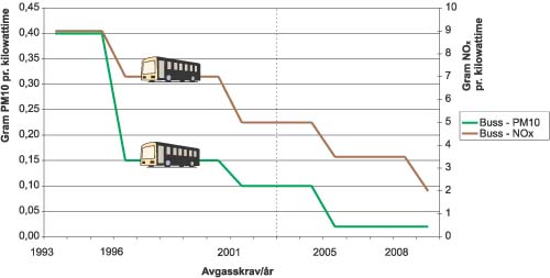 Figur 3.2 Utvikling i avgasskrav for buss for hhv. nitrogenoksider (NOx)
 og partikler (PM10) pr. energienhet (kilowattime).