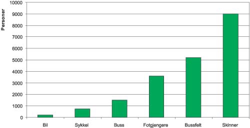 Figur 3.3 Transportkapasitet pr. time pr. meter bredde på infrastrukturen.